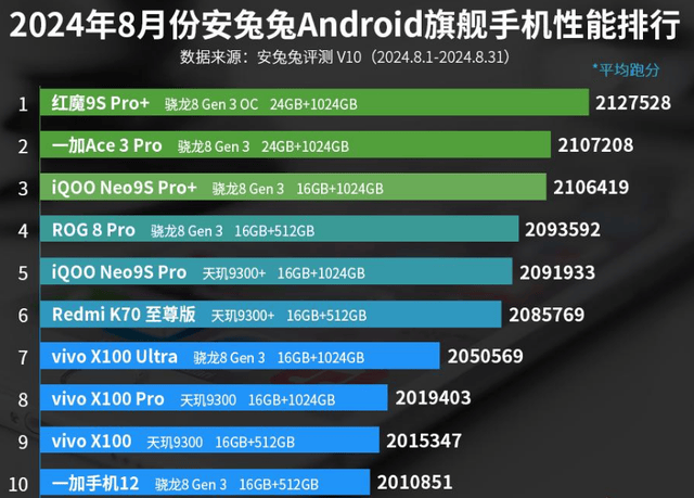 能排行榜：一加手机12上榜！AG真人游戏8月份安卓手机性